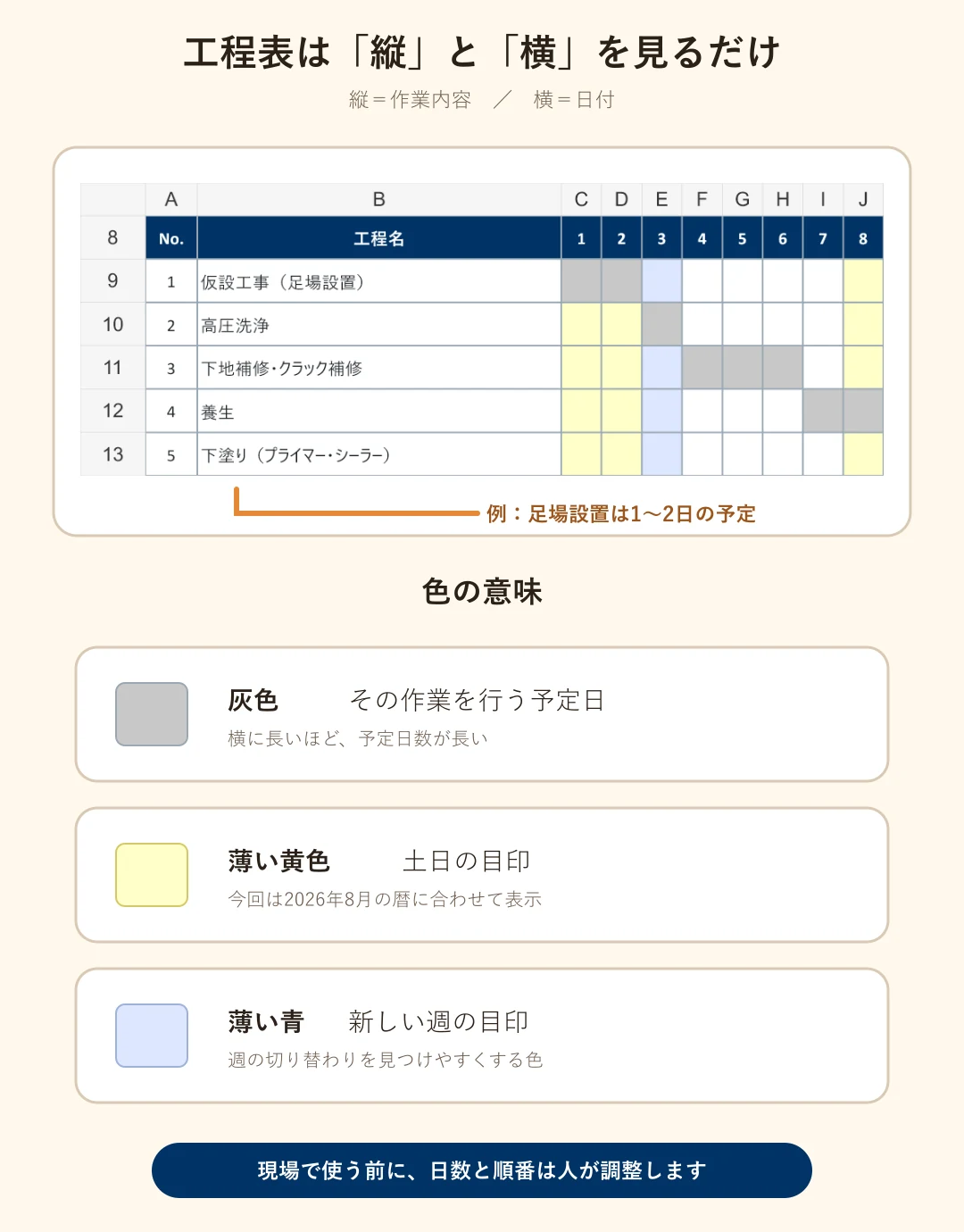 外壁塗装のExcel工程表で、縦横と色の意味を示した画面